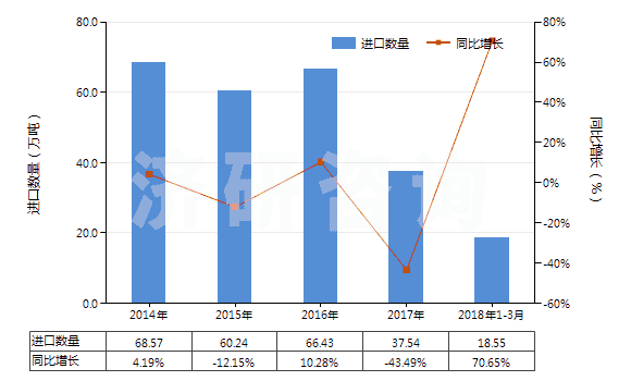 2014-2018年3月中國1,2-二氯乙烷（ISO）(HS29031500)進口量及增速統(tǒng)計